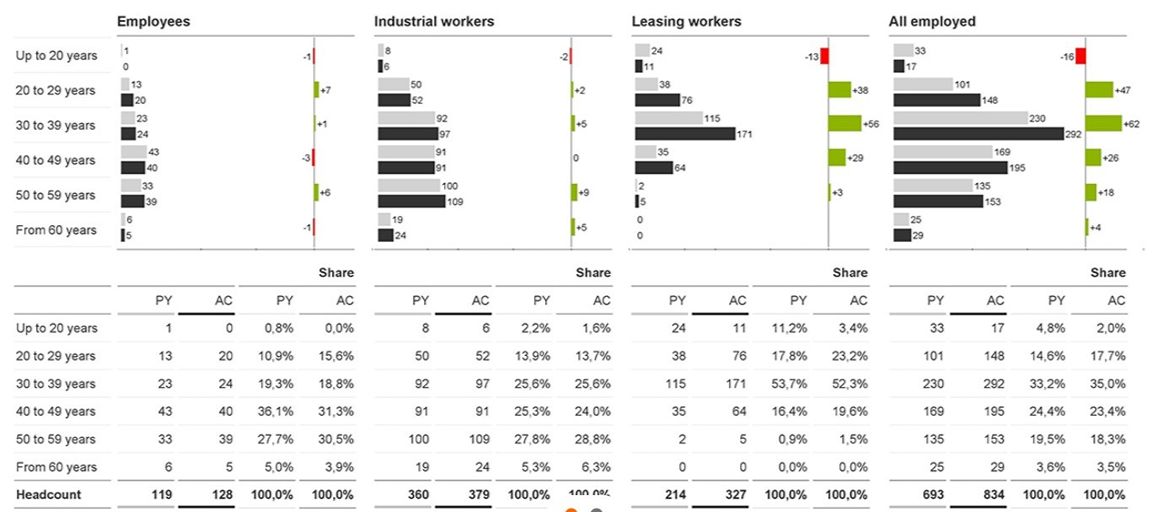 IBSC compliant dashboard